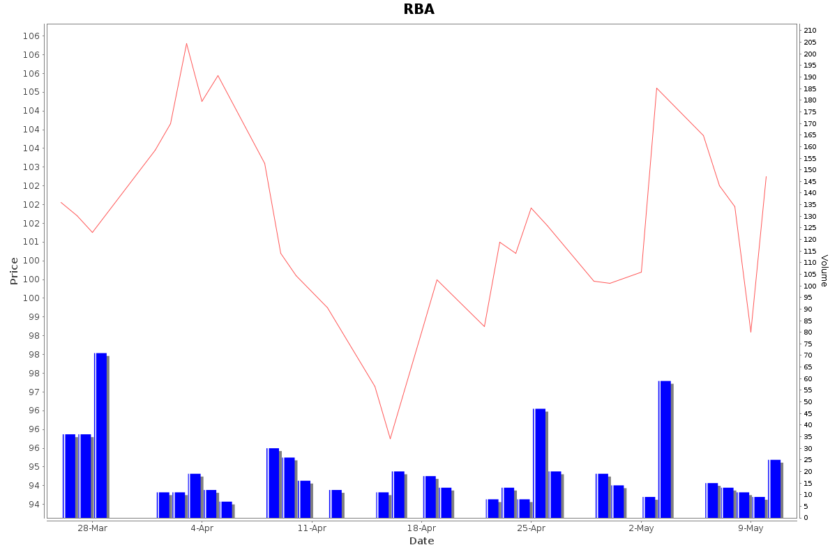 RBA Daily Price Chart NSE Today